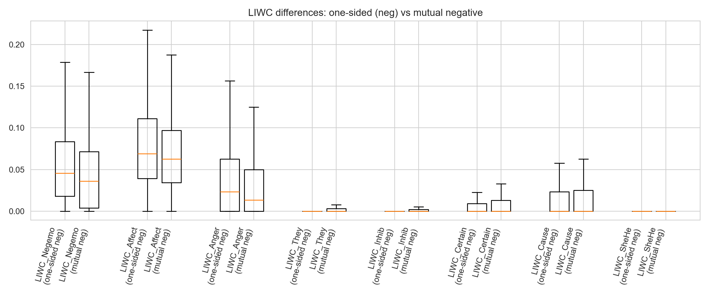 liwc_differences_one_sided_vs_mutual_negative