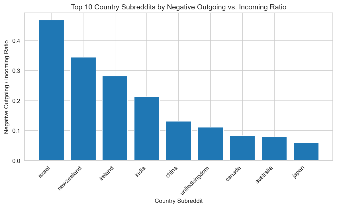 negative_country_out_vs_in_ratio