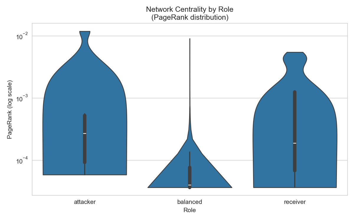 pagerank_by_role