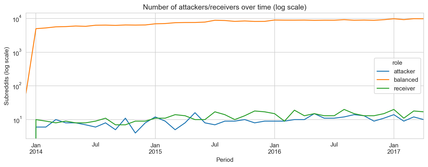 role_counts_over_time