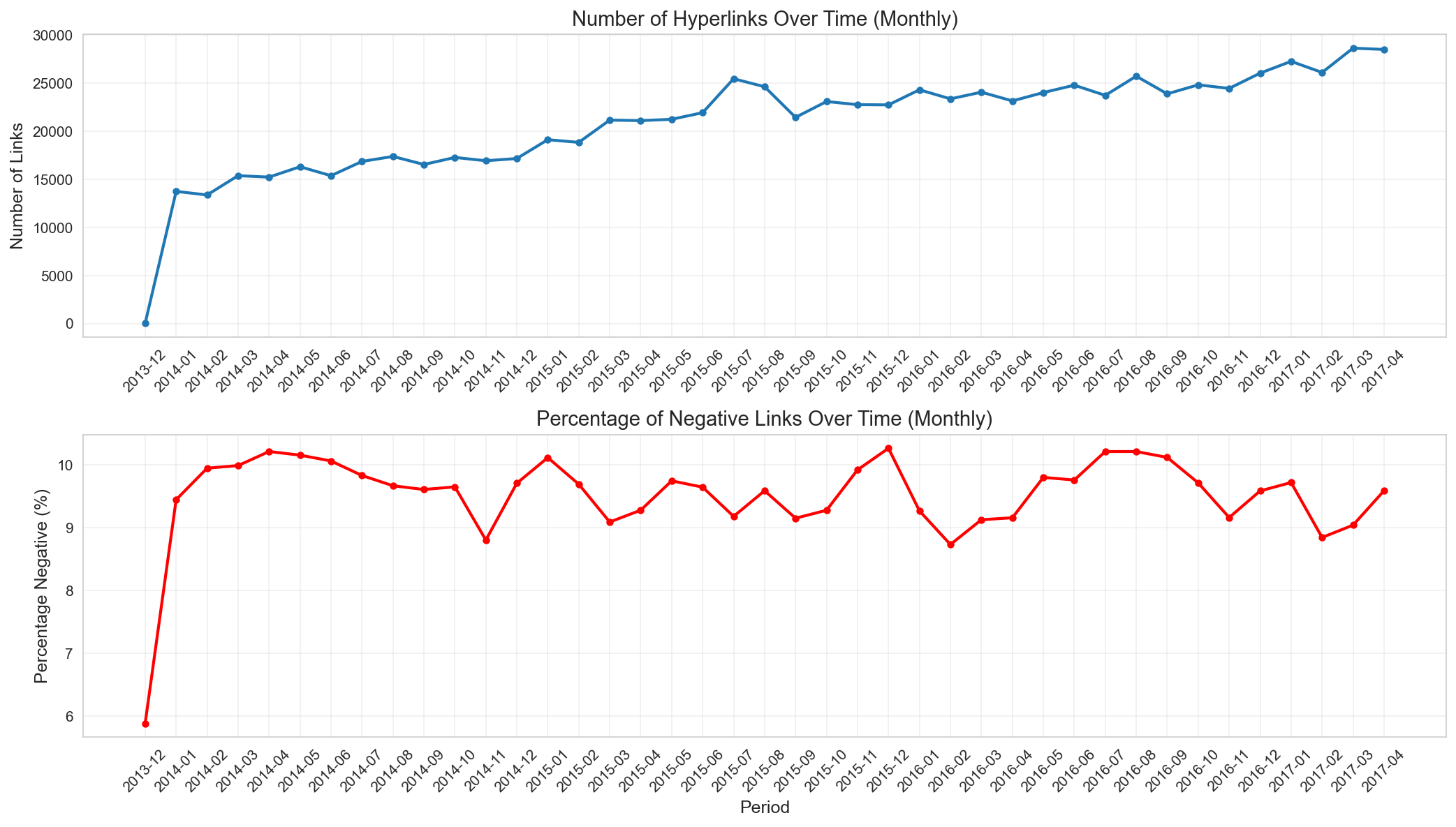 temporal_statistics_network_growth