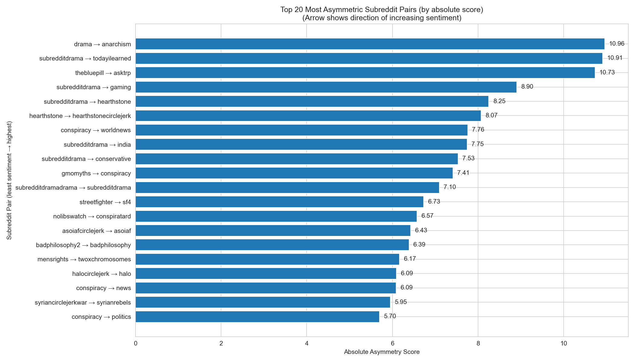 top20_most_asymmetric_subreddit_pairs